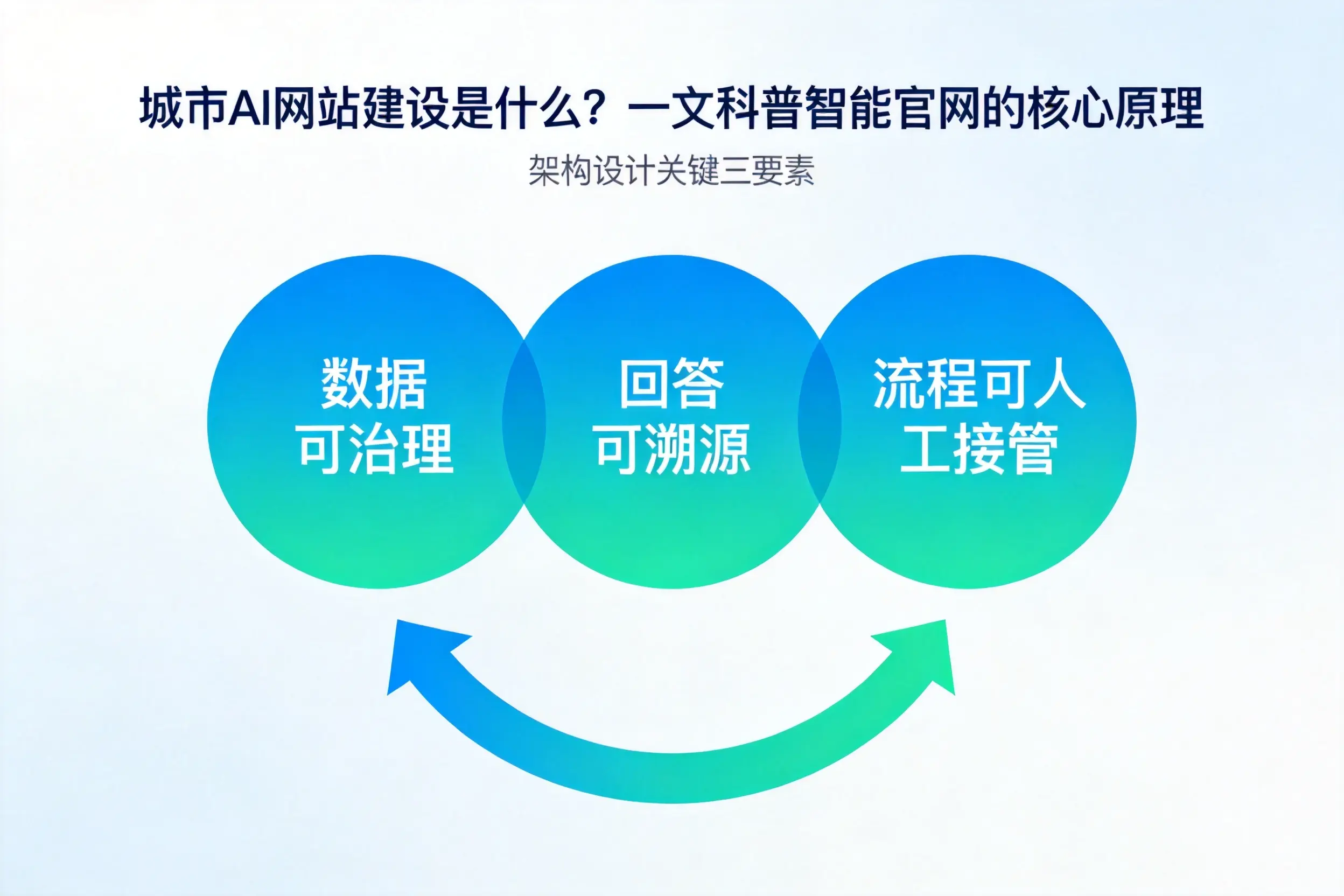 安顺AI网站建设是什么？一文科普智能官网的核心原理