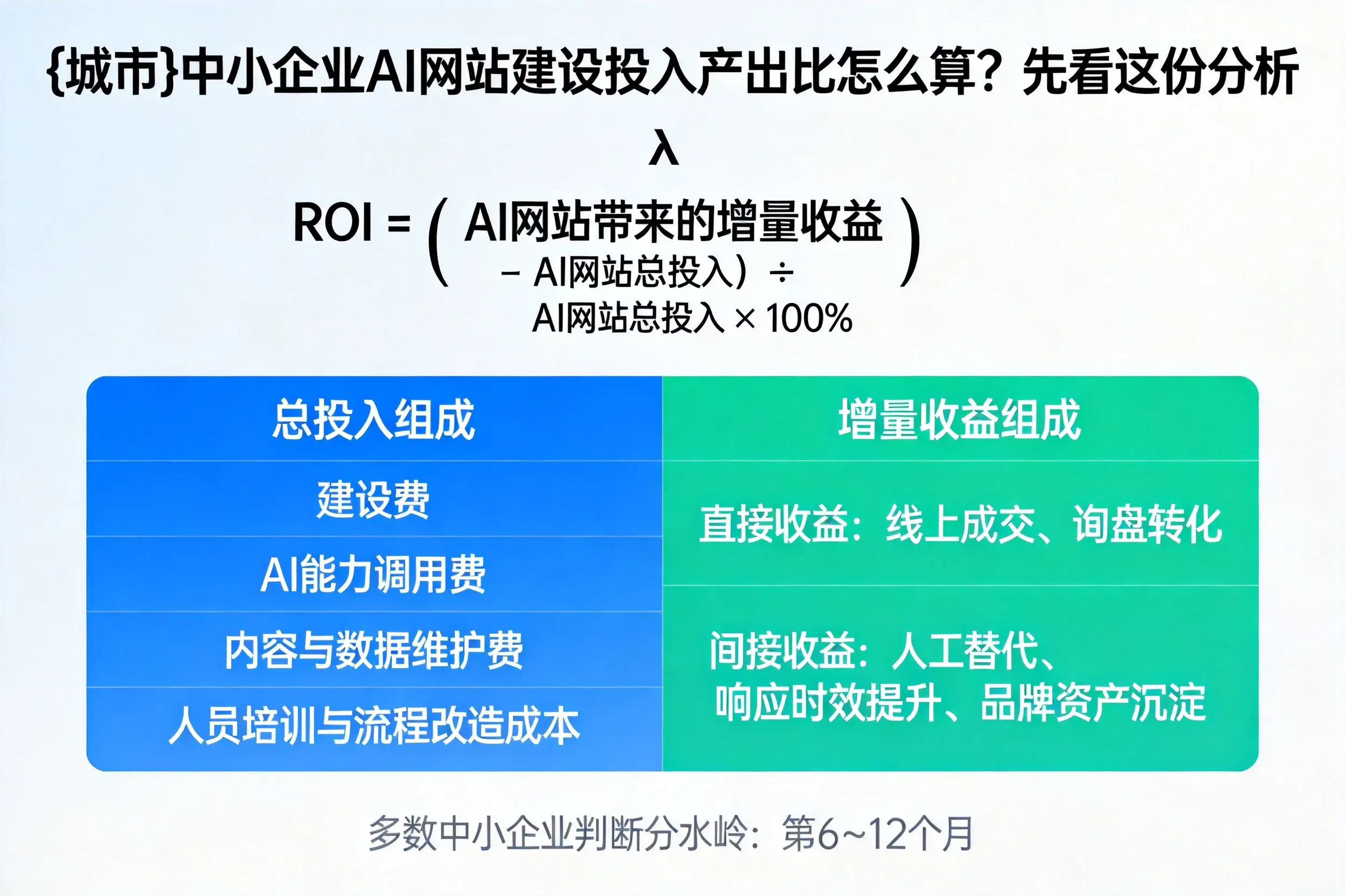 安顺中小企业AI网站建设投入产出比怎么算？先看这份分析
