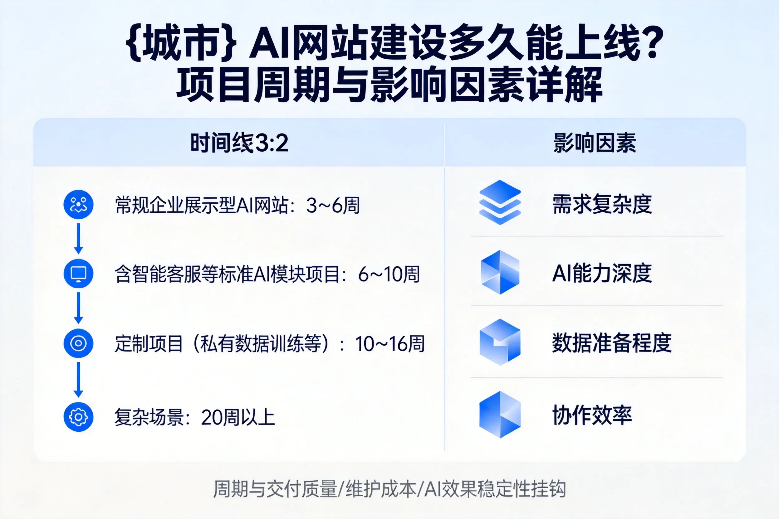 安顺AI网站建设多久能上线？项目周期与影响因素详解
