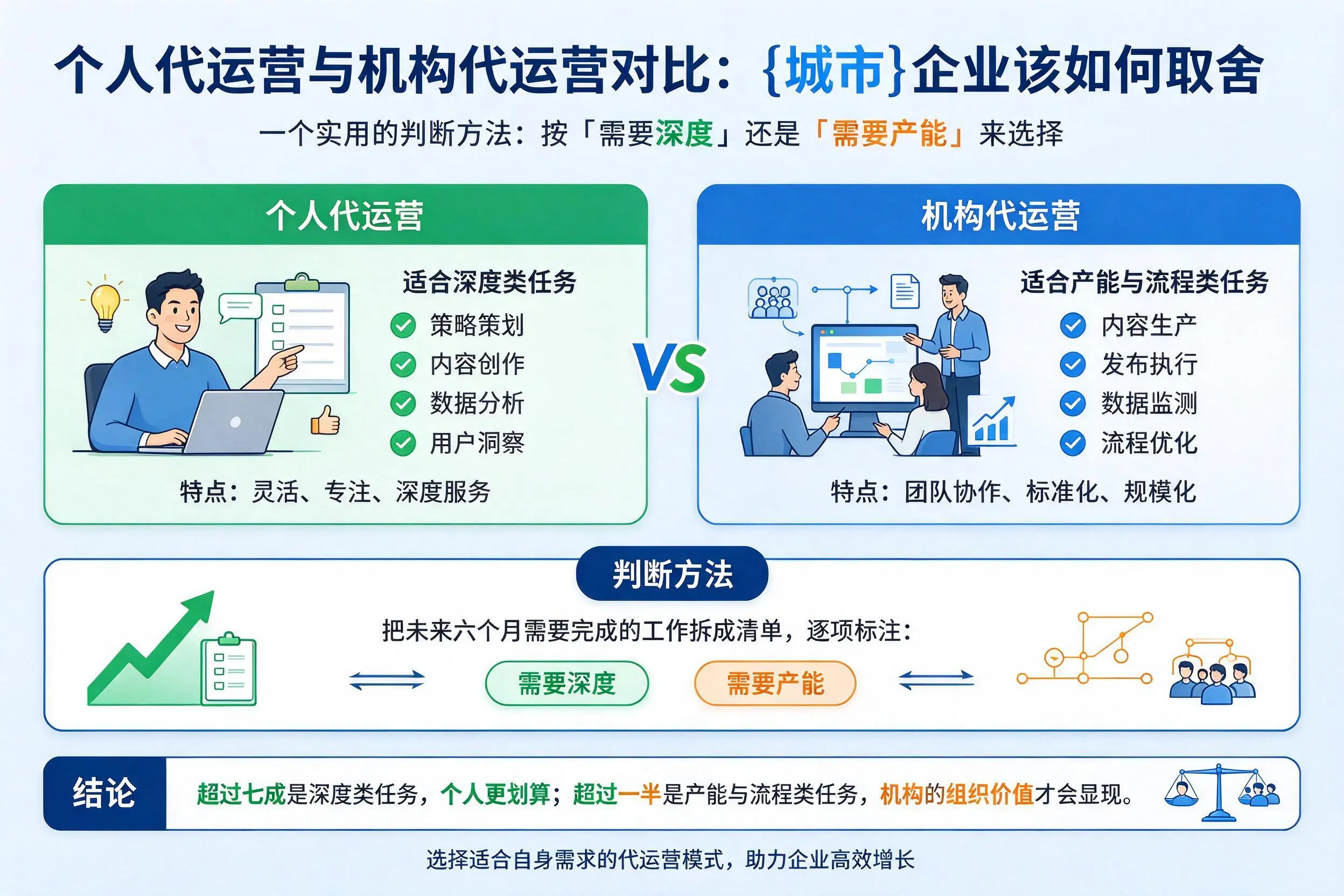 个人代运营与机构代运营对比:安顺企业该如何取舍