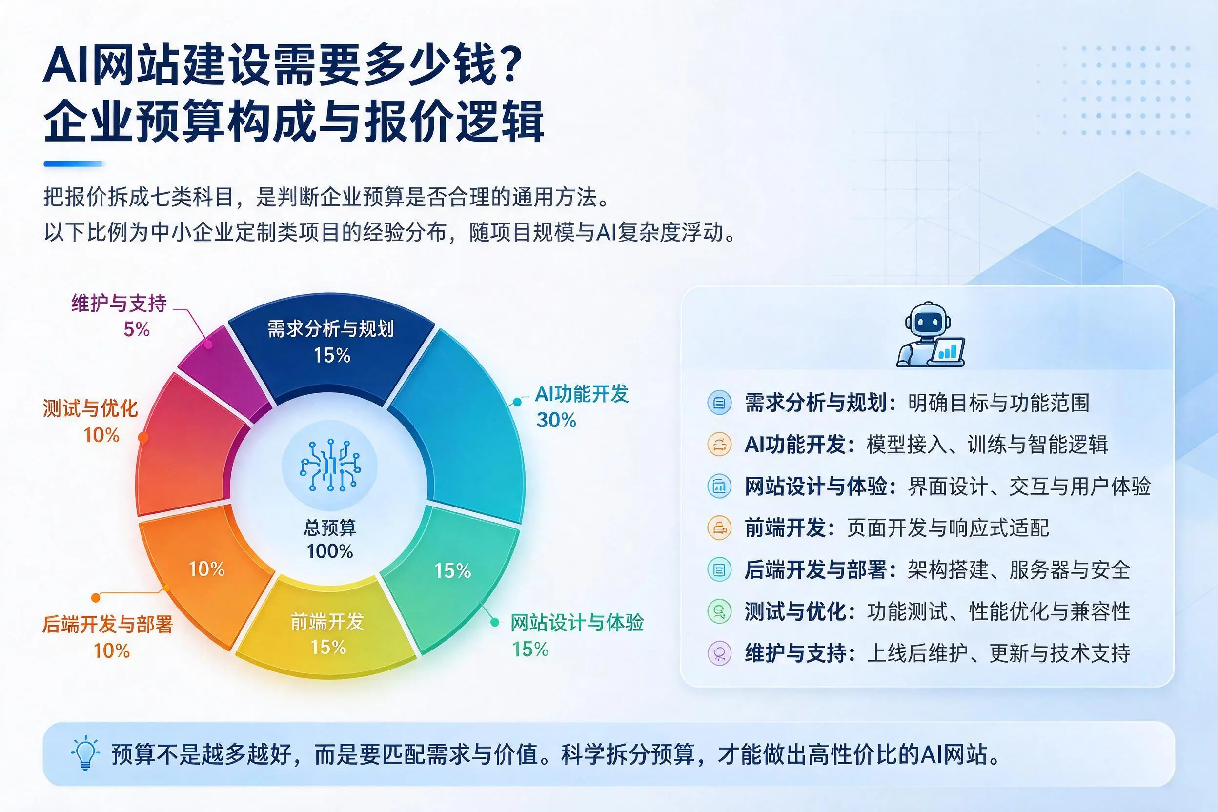 AI网站建设需要多少钱？安顺企业预算构成与报价逻辑
