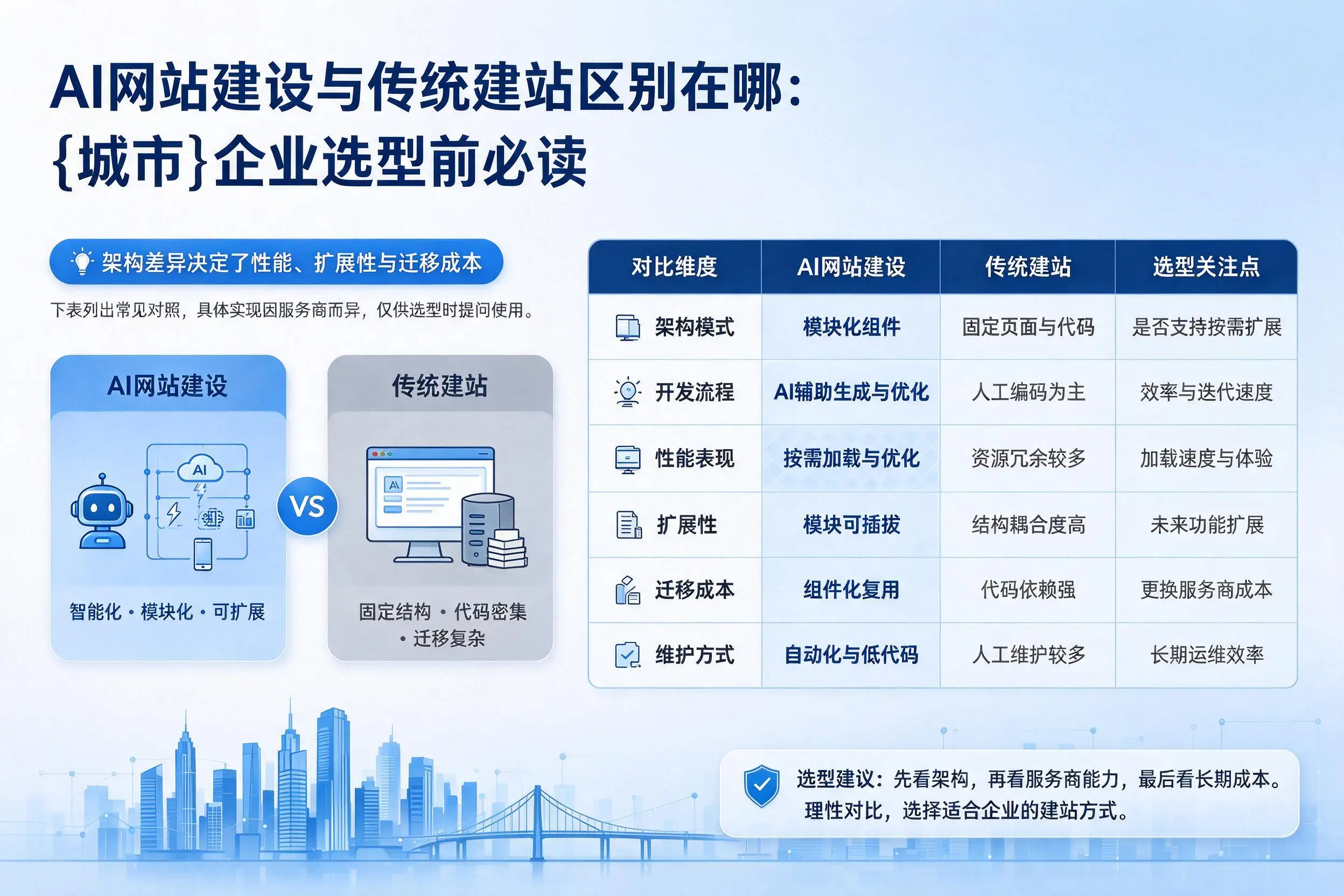 AI网站建设与传统建站区别在哪：安顺企业选型前必读