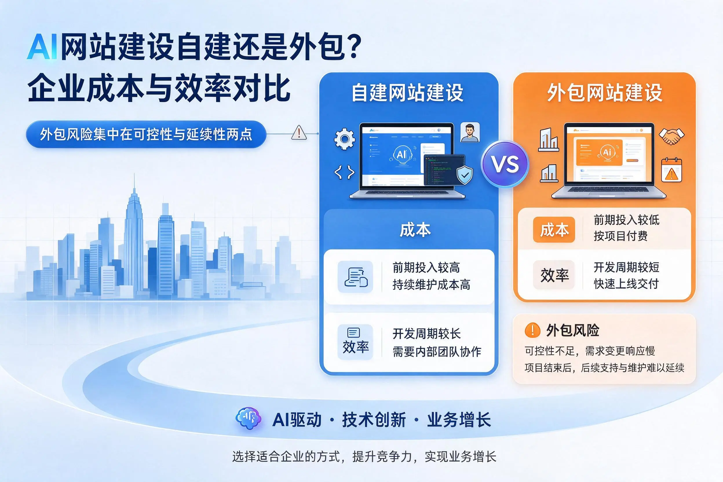 AI网站建设自建还是外包？安顺企业成本与效率对比