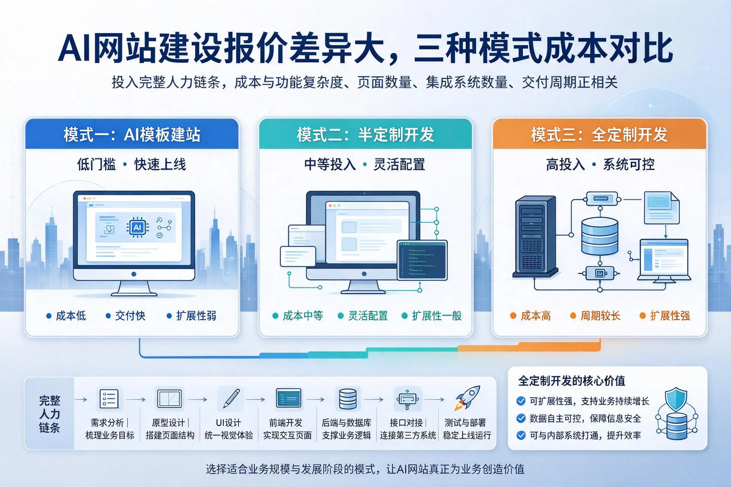 安顺AI网站建设报价差异大，三种模式成本对比